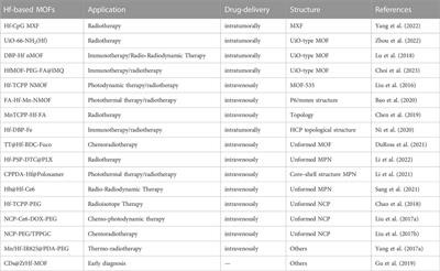 Advances of hafnium based nanomaterials for cancer theranostics